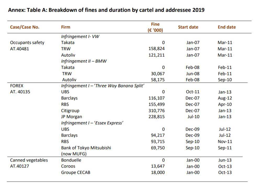 Breakdown of fines and duration by cartel and addressee 2019