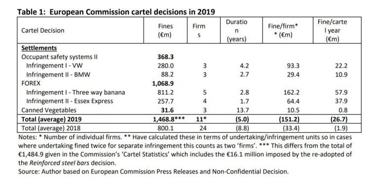 European Commission Cartel Decisions in 2019
