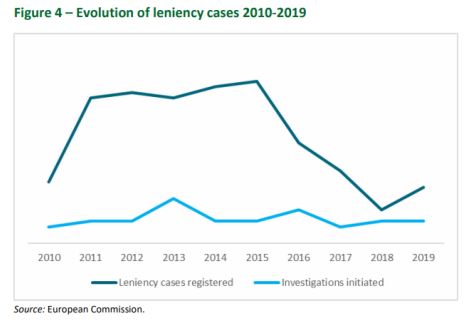 Evolution of leniency cases 2010-2019