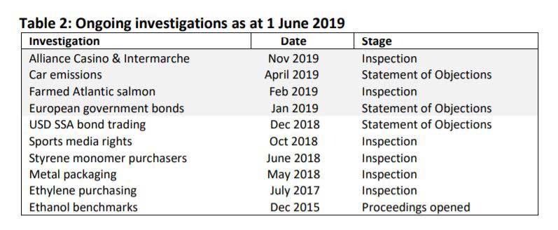 Ongoing investigations as at 1 June 2019